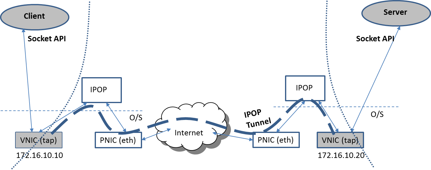 IPOP Application View