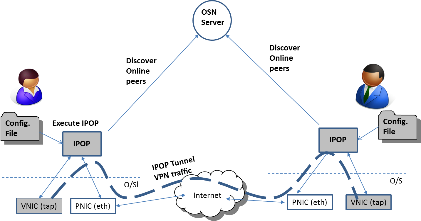 IPOP Deployer View