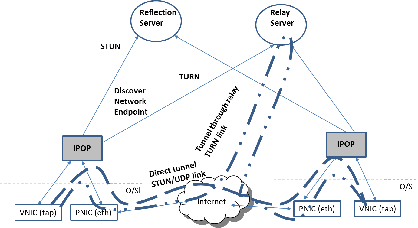 IPOP Deployer View